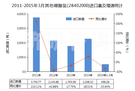 2011-2015年3月其他硼酸鹽(28402000)進口量及增速統(tǒng)計